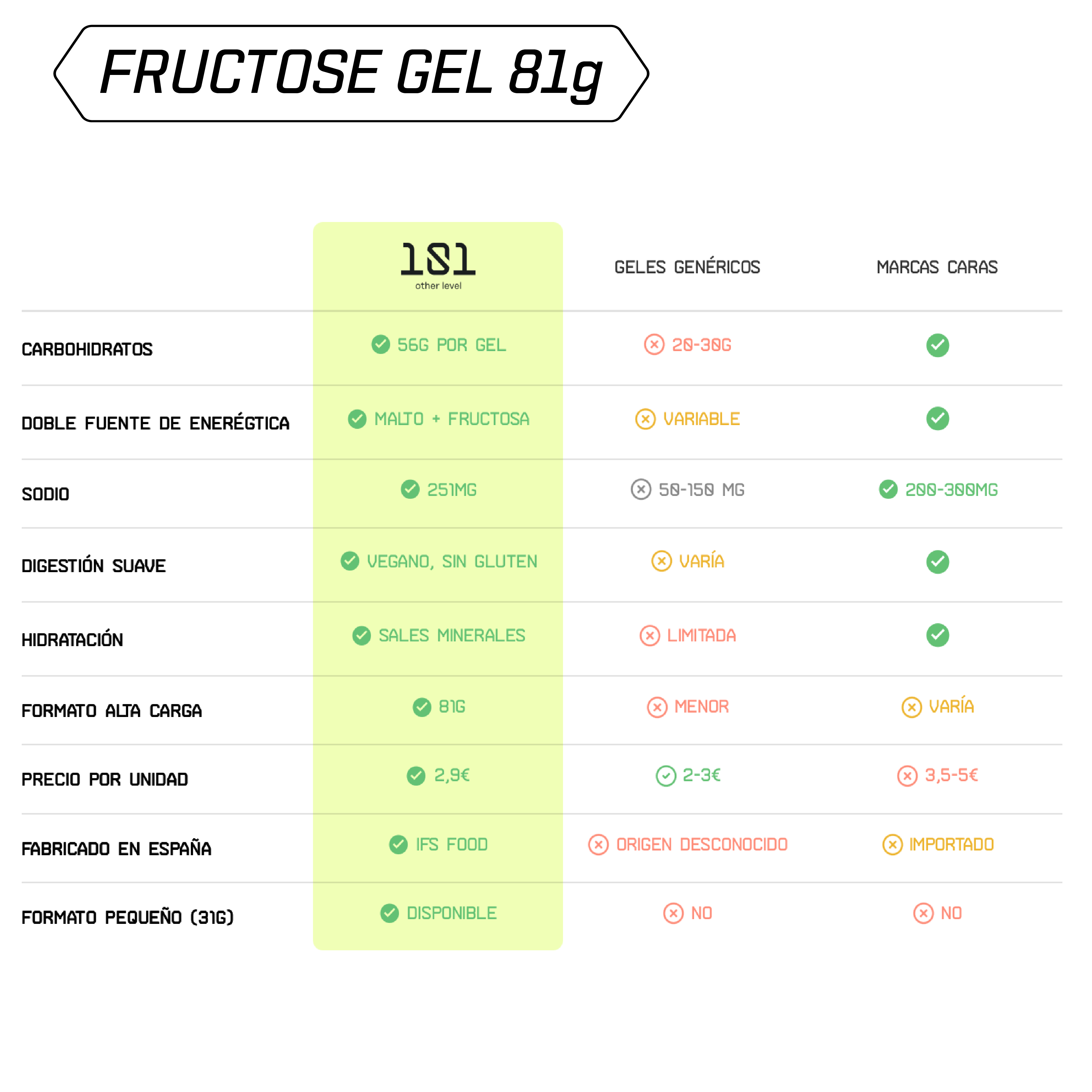 Pack 10 ud. FRUCTOSE GEL LEVEL con Cafeína - sabor Sandía 81 g