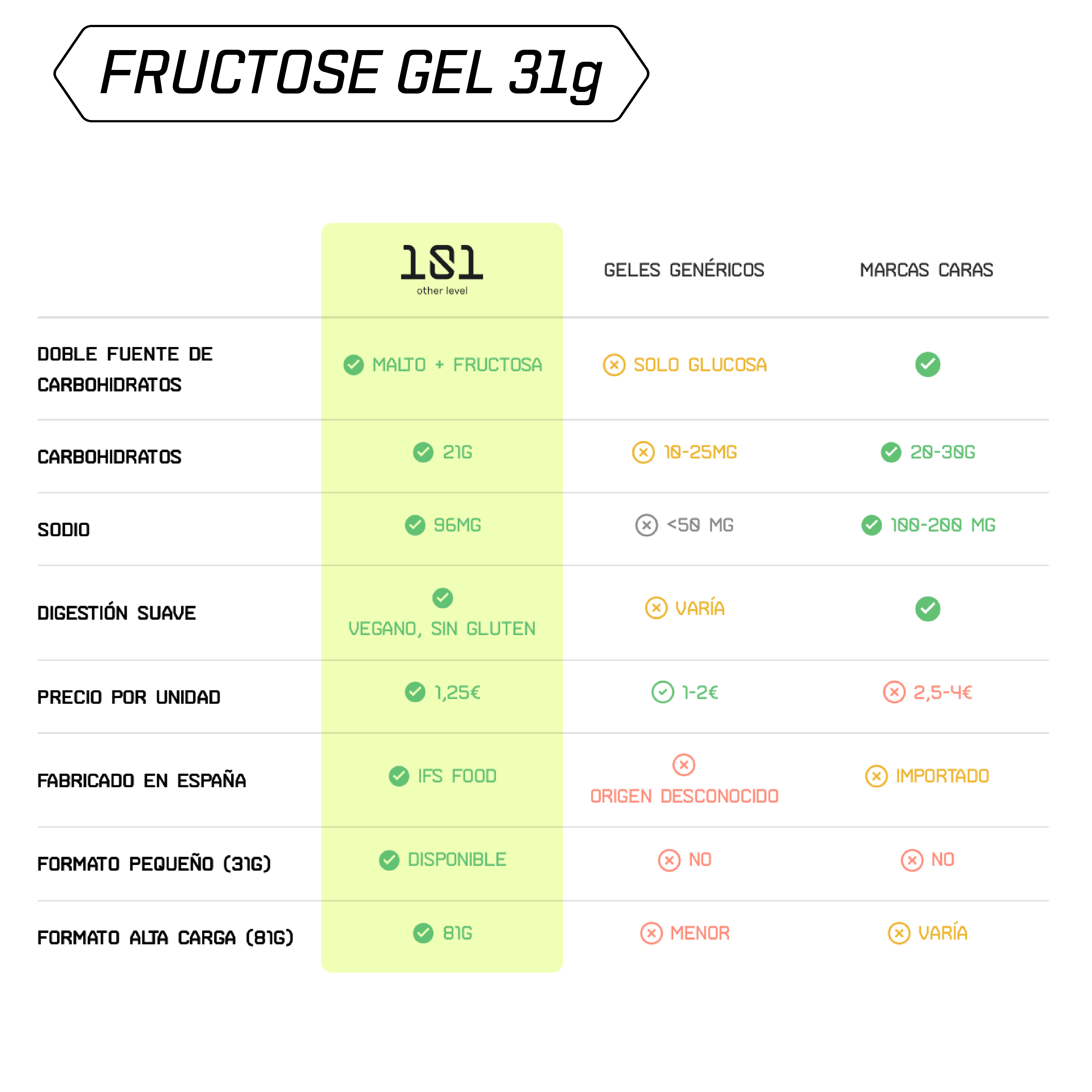 FRUCTOSE GEL LEVEL con Cafeína - sabor Lima Fresh 31 g