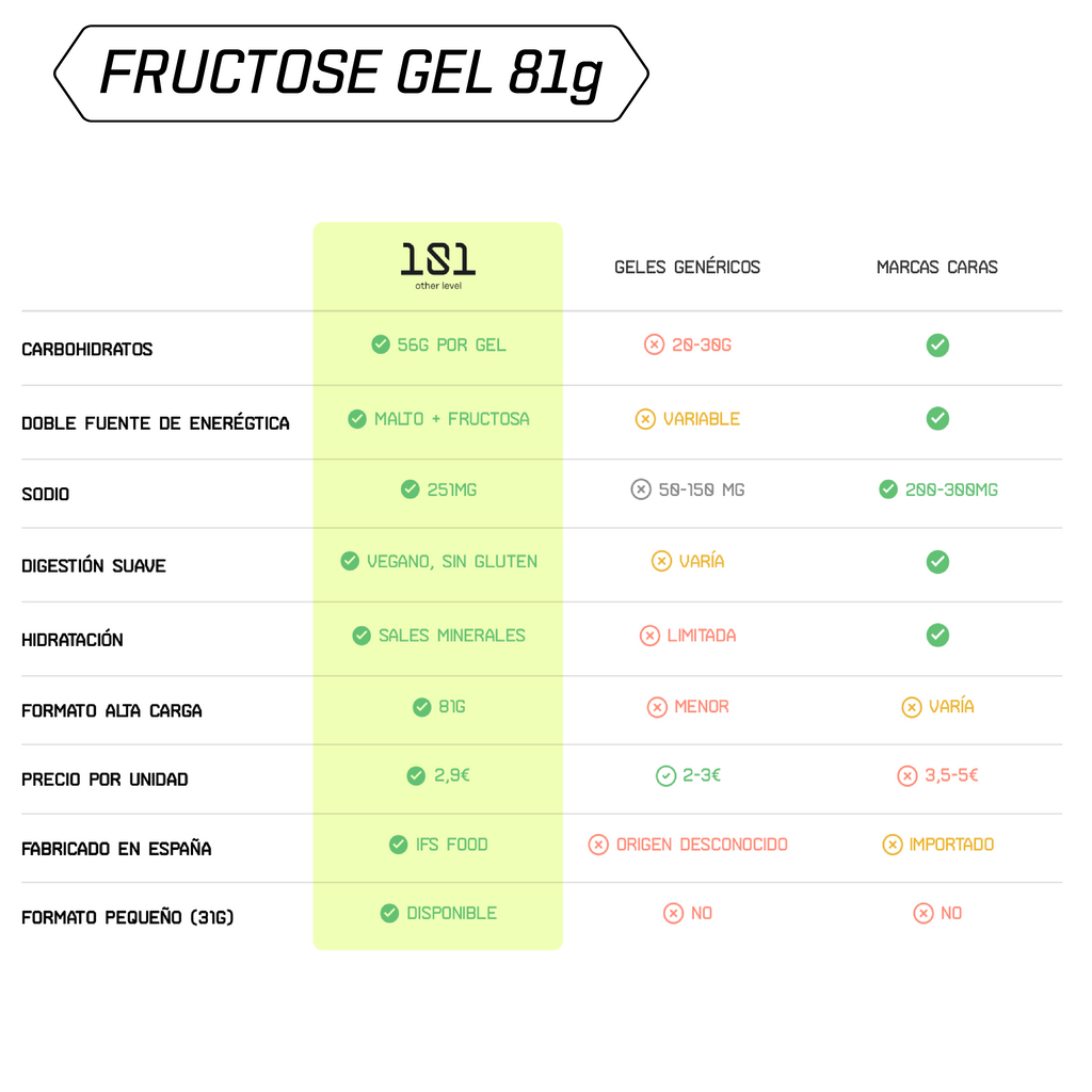 Pack 10 ud. FRUCTOSE GEL LEVEL - sabor Fresa y Nata 81 g
