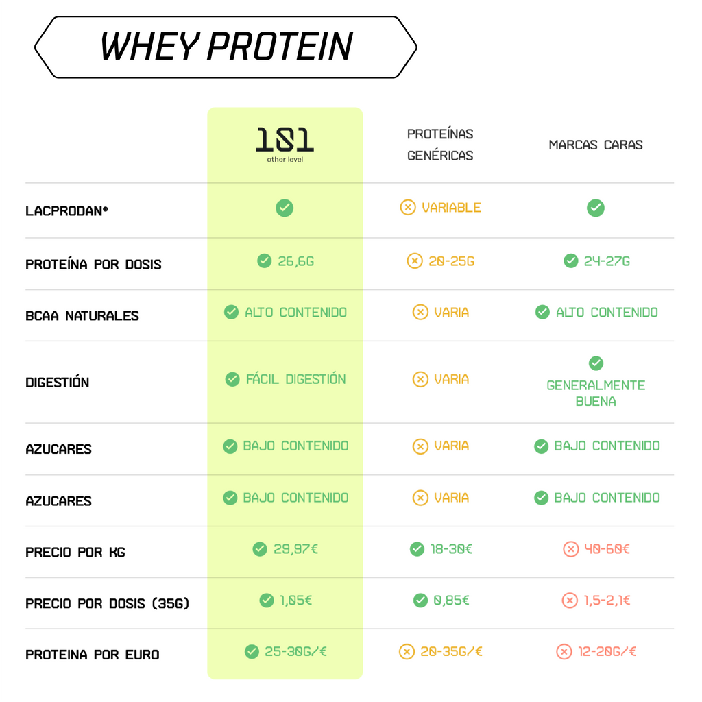 WHEY PROTEIN LEVEL LACPRODAN® 910 g - sabor Sandía
