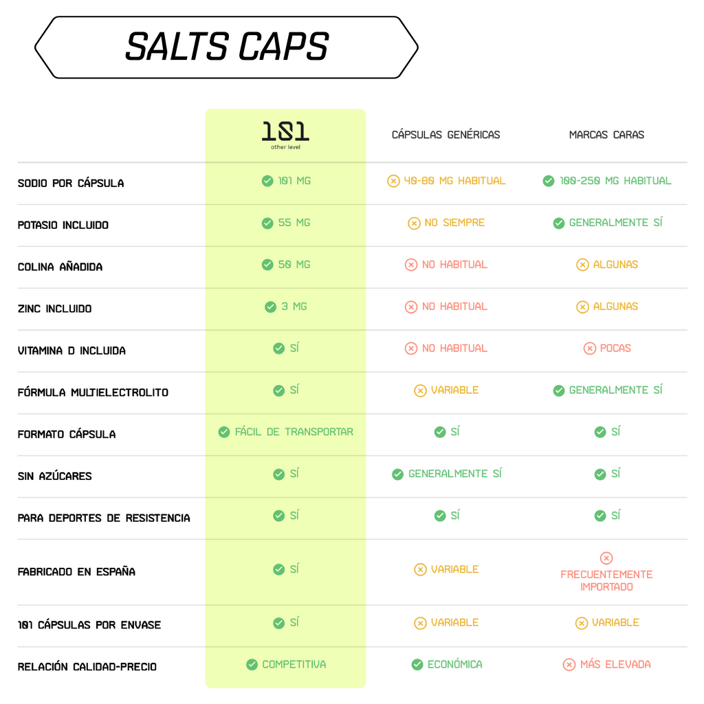 SALTS CAPS ELECTROLEVEL - Cápsulas de Sales/Electrolitos