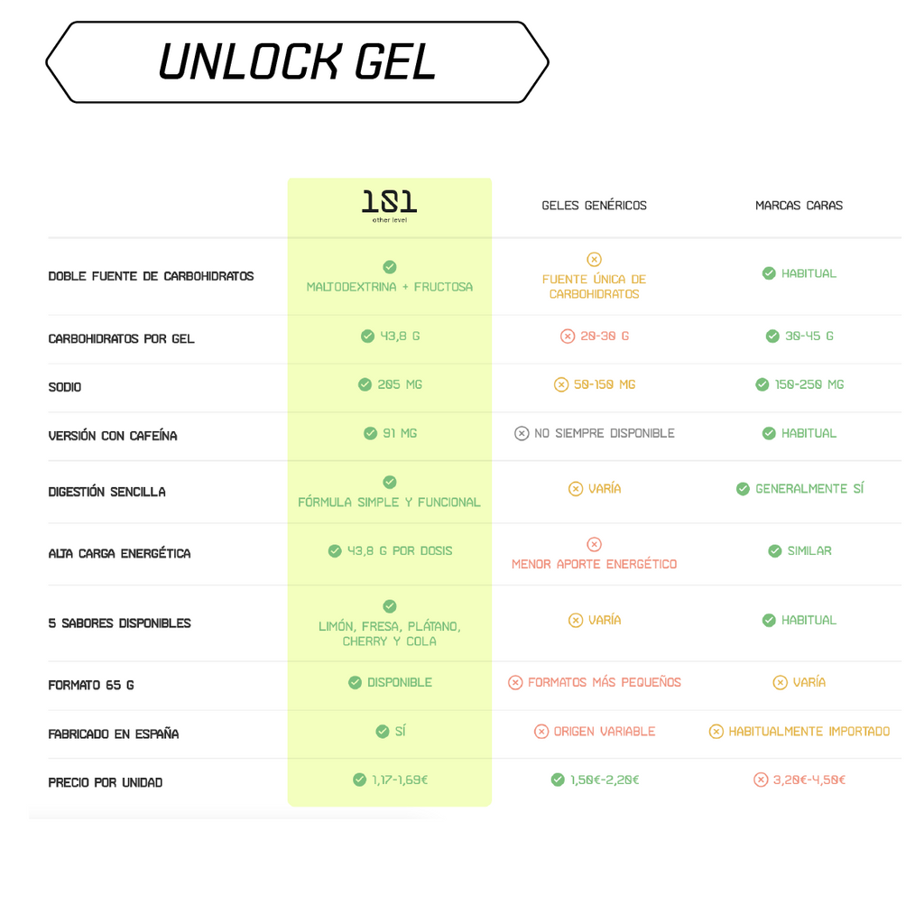 UNLOCK - Tabla comparativa vs geles genéricos y marcas caras