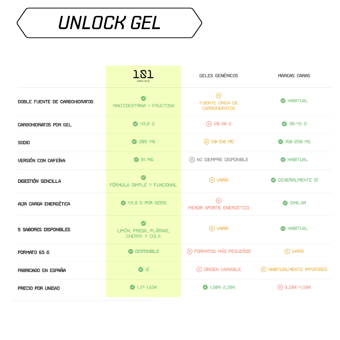 UNLOCK - Tabla comparativa vs geles genéricos y marcas caras